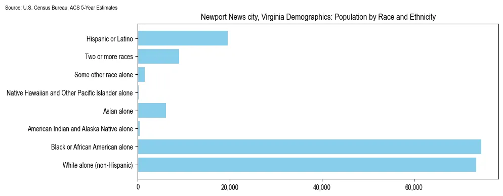 Population by race and ethnicity in Newport News city, Virginia based on 2023 U.S. Census Bureau ACS data