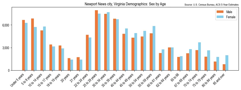 Population by age and sex in Newport News city, Virginia, based on 2023 ACS data