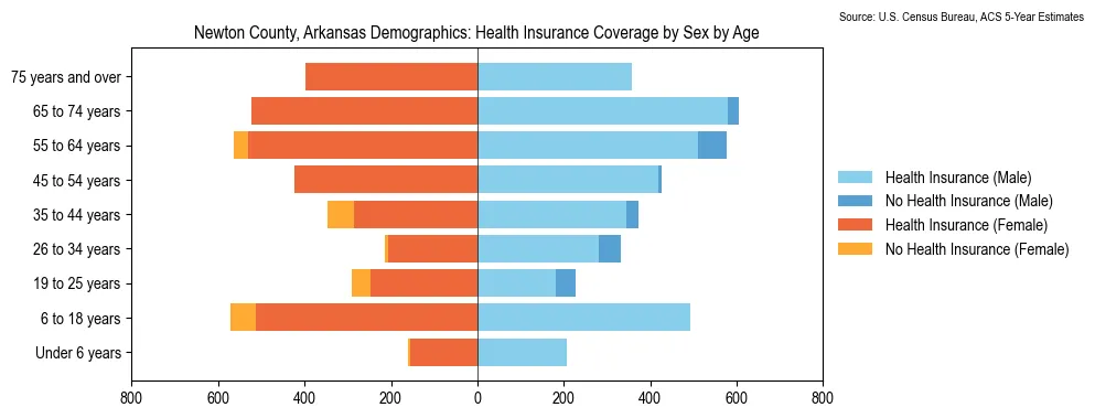 Health insurance coverage by age and sex in Newton County, Arkansas from the 2023 ACS