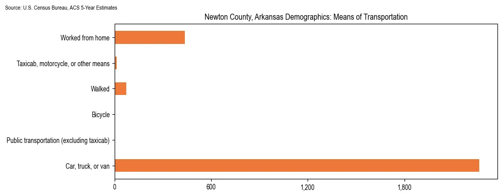 How people commute to work in Newton County, Arkansas based on 2023 U.S. Census Bureau ACS data on transportation methods