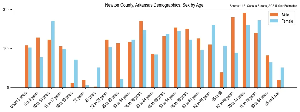 Population by age and sex in Newton County, Arkansas, based on 2023 ACS data