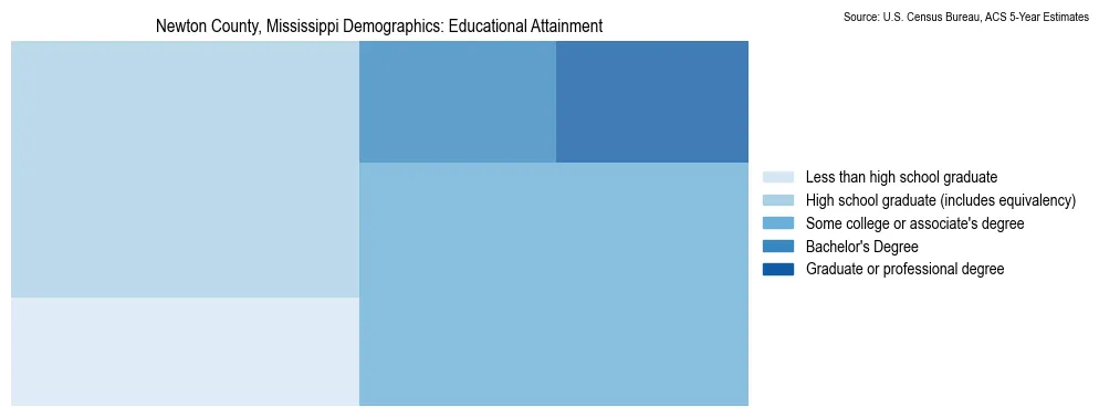 Educational attainment levels of the population in Newton County, Mississippi based on 2023 American Community Survey (ACS) data