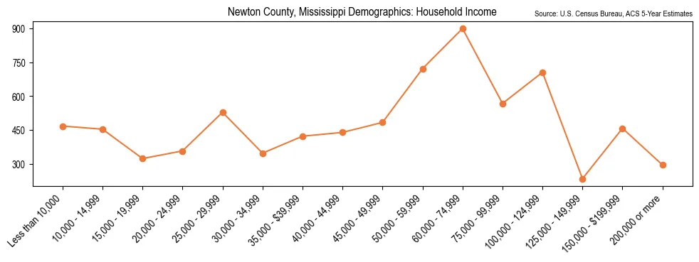 Median and distribution of household income in Newton County, Mississippi based on 2023 American Community Survey (ACS)
