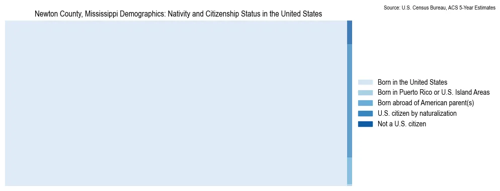 Chart showing the breakdown of U.S. citizenship status and nativity in 2023 for the Newton County, Mississippi, based on ACS 5-Year Estimates
