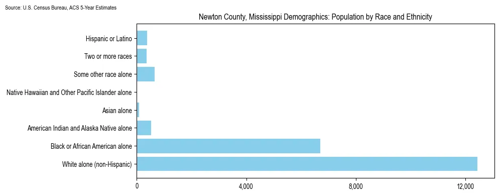 Population by race and ethnicity in Newton County, Mississippi based on 2023 U.S. Census Bureau ACS data