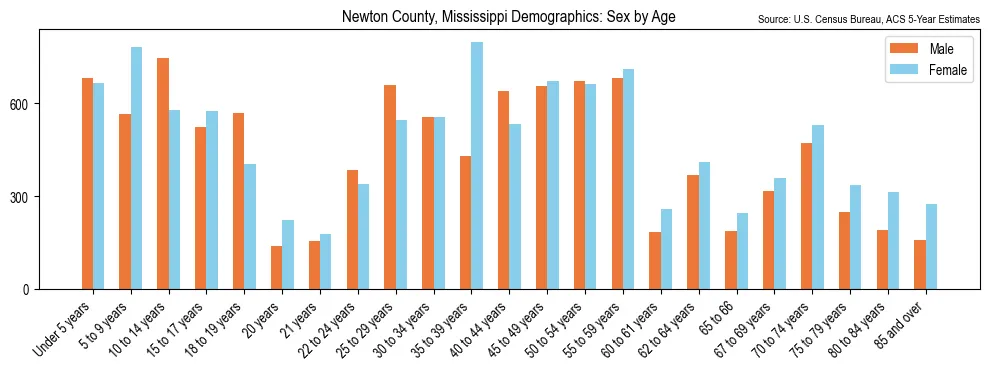 Population by age and sex in Newton County, Mississippi, based on 2023 ACS data