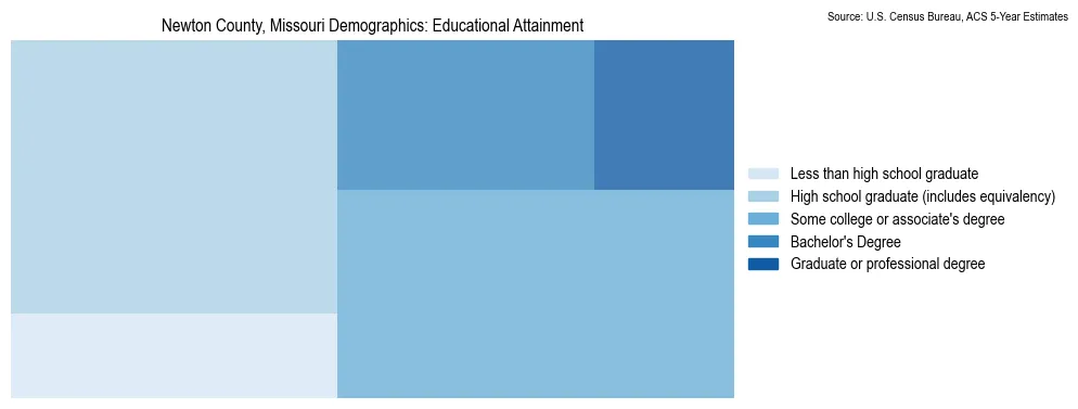Educational attainment levels of the population in Newton County, Missouri based on 2023 American Community Survey (ACS) data