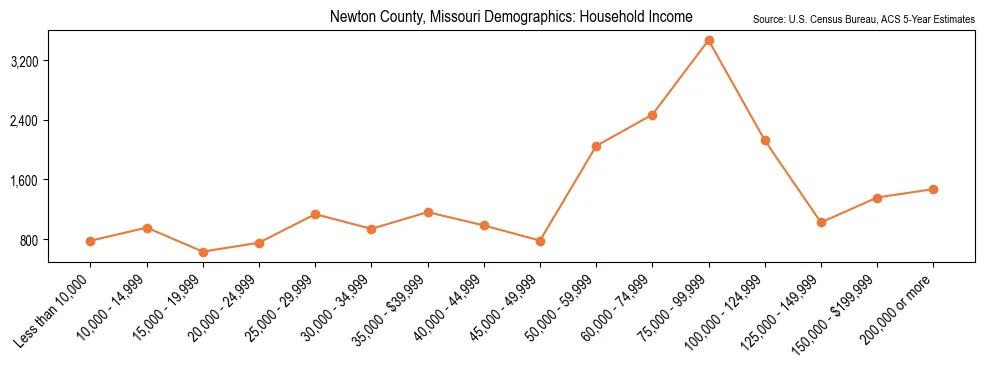 Median and distribution of household income in Newton County, Missouri based on 2023 American Community Survey (ACS)