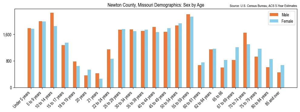 Population by age and sex in Newton County, Missouri, based on 2023 ACS data
