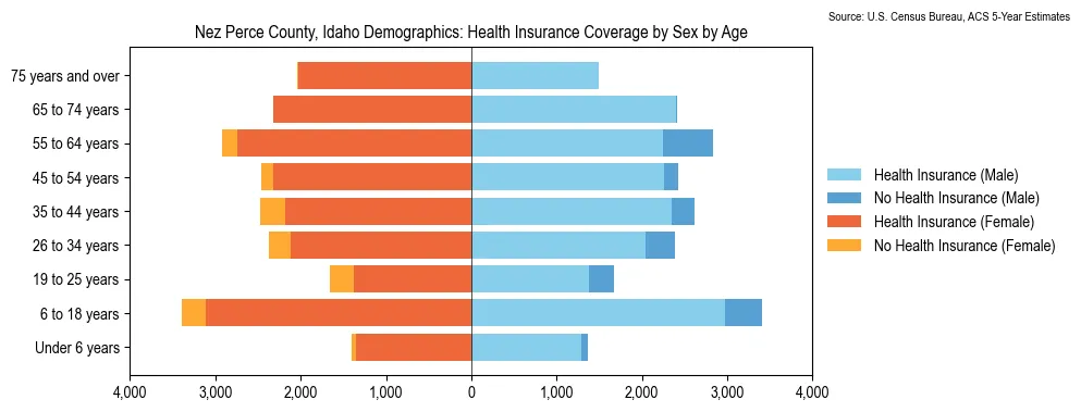 Health insurance coverage by age and sex in Nez Perce County, Idaho from the 2023 ACS