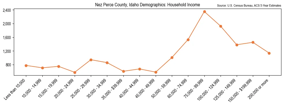 Median and distribution of household income in Nez Perce County, Idaho based on 2023 American Community Survey (ACS)
