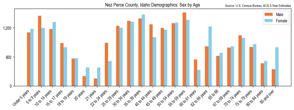 Population by age and sex in Nez Perce County, Idaho, based on 2023 ACS data