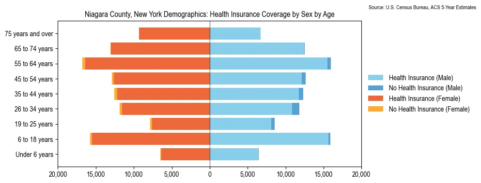 Health insurance coverage by age and sex in Niagara County, New York from the 2023 ACS