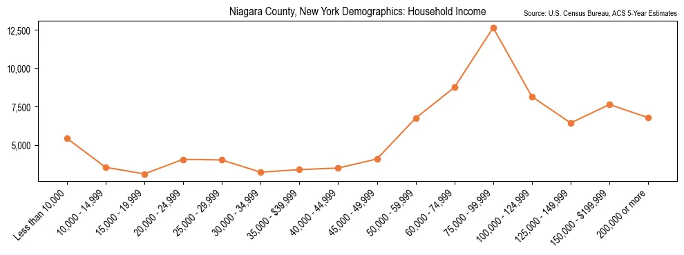 Median and distribution of household income in Niagara County, New York based on 2023 American Community Survey (ACS)
