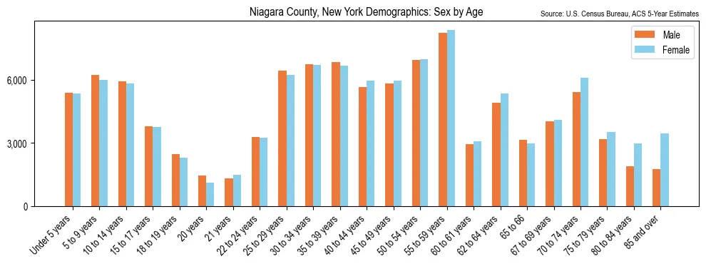 Population by age and sex in Niagara County, New York, based on 2023 ACS data