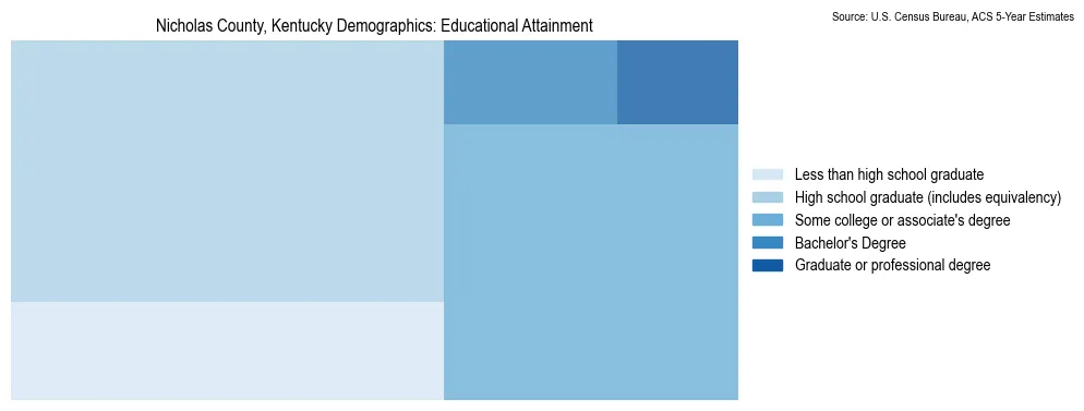 Educational attainment levels of the population in Nicholas County, Kentucky based on 2023 American Community Survey (ACS) data