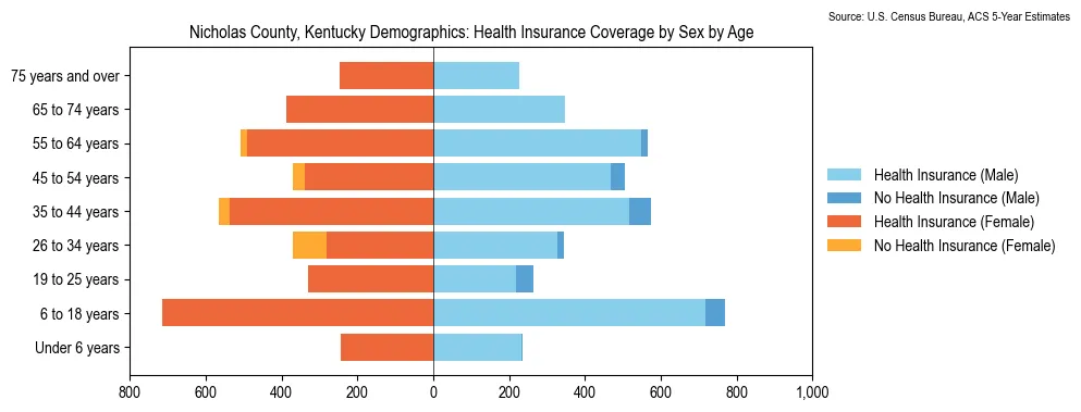 Health insurance coverage by age and sex in Nicholas County, Kentucky from the 2023 ACS