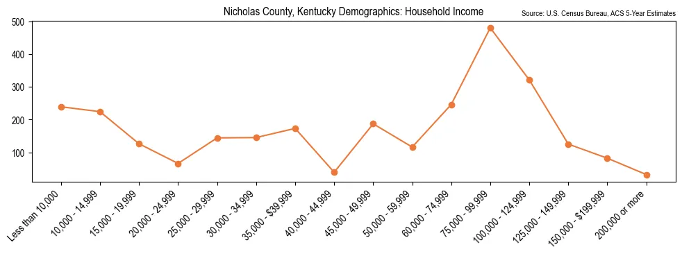 Median and distribution of household income in Nicholas County, Kentucky based on 2023 American Community Survey (ACS)