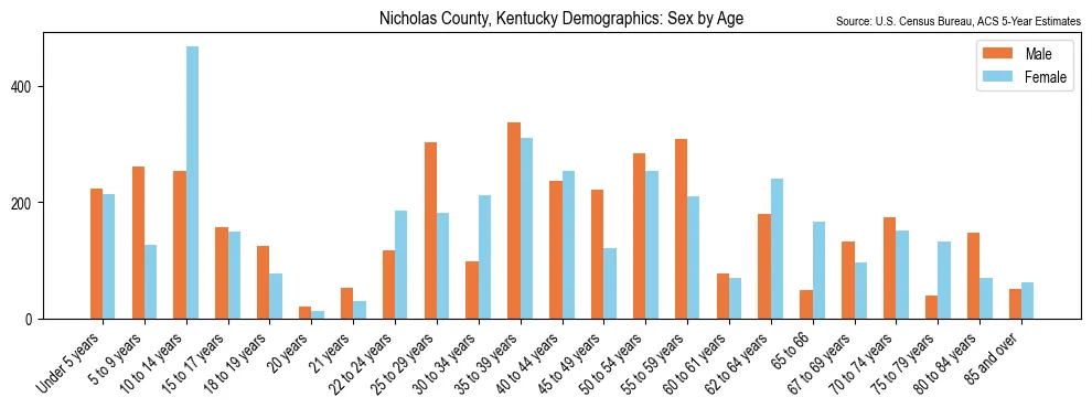 Population by age and sex in Nicholas County, Kentucky, based on 2023 ACS data
