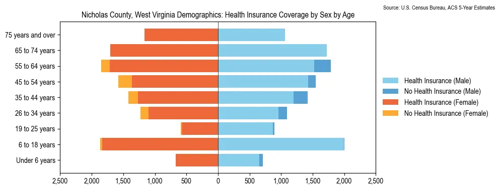 Health insurance coverage by age and sex in Nicholas County, West Virginia from the 2023 ACS