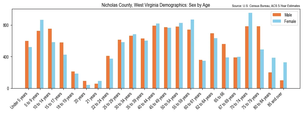 Population by age and sex in Nicholas County, West Virginia, based on 2023 ACS data