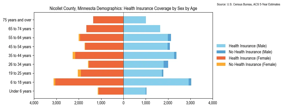 Health insurance coverage by age and sex in Nicollet County, Minnesota from the 2023 ACS
