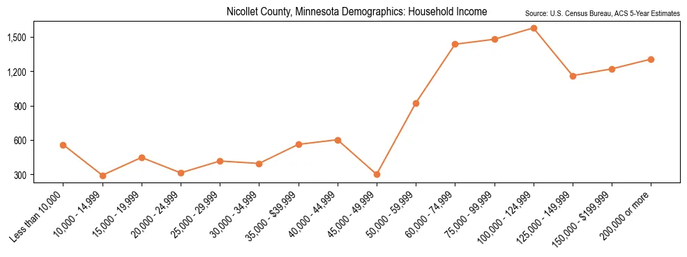 Median and distribution of household income in Nicollet County, Minnesota based on 2023 American Community Survey (ACS)