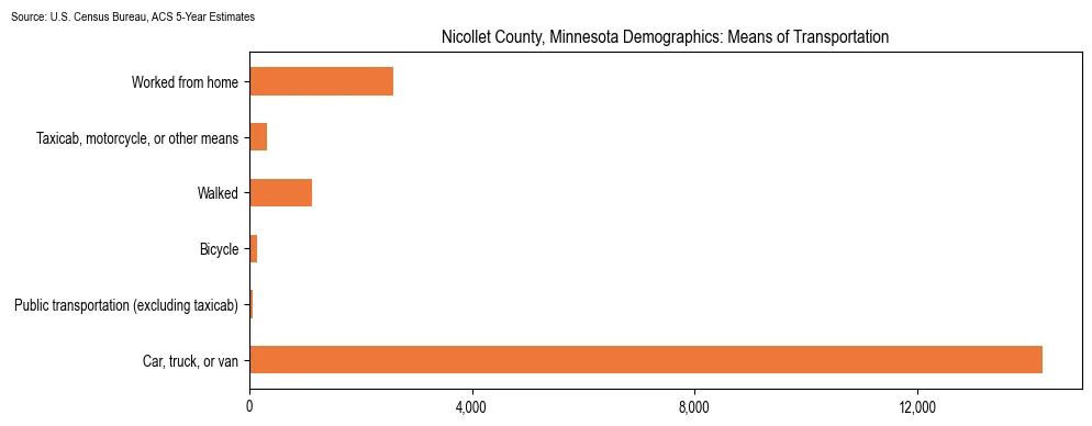How people commute to work in Nicollet County, Minnesota based on 2023 U.S. Census Bureau ACS data on transportation methods