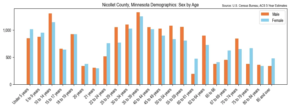 Population by age and sex in Nicollet County, Minnesota, based on 2023 ACS data