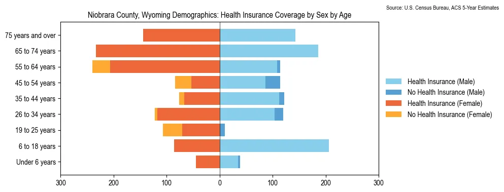 Health insurance coverage by age and sex in Niobrara County, Wyoming from the 2023 ACS