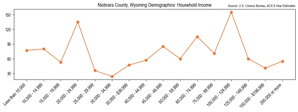 Median and distribution of household income in Niobrara County, Wyoming based on 2023 American Community Survey (ACS)