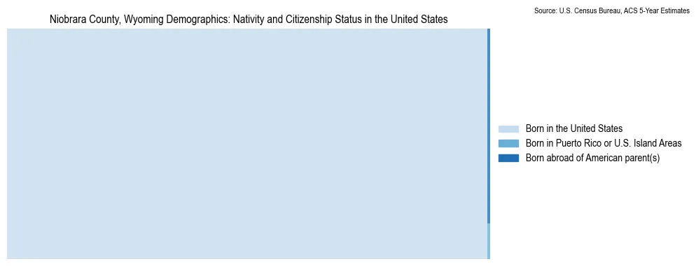 Chart showing the breakdown of U.S. citizenship status and nativity in 2023 for the Niobrara County, Wyoming, based on ACS 5-Year Estimates