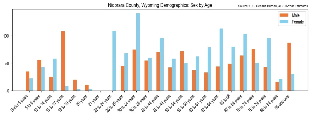 Population by age and sex in Niobrara County, Wyoming, based on 2023 ACS data