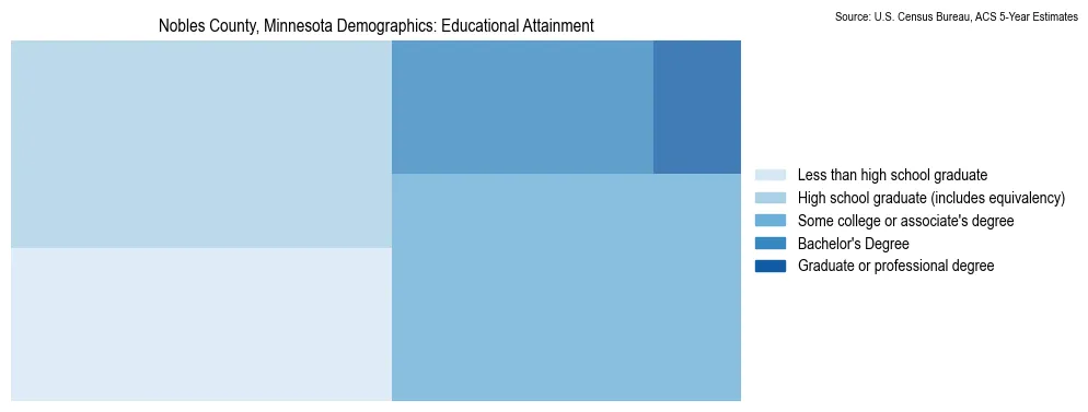 Educational attainment levels of the population in Nobles County, Minnesota based on 2023 American Community Survey (ACS) data