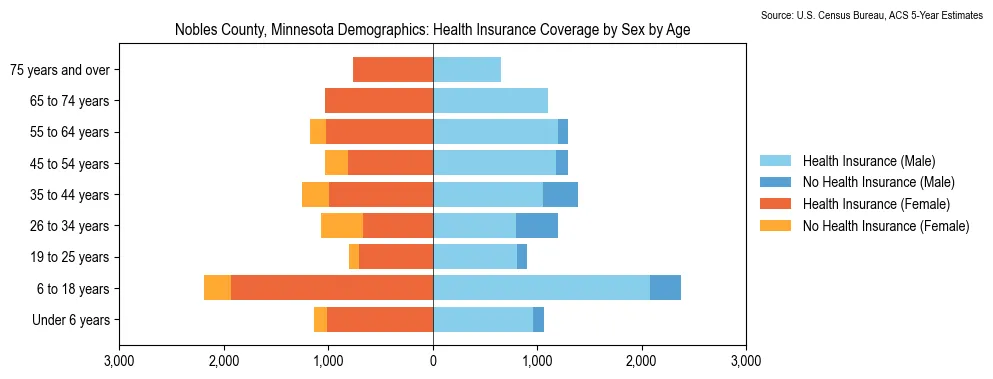 Health insurance coverage by age and sex in Nobles County, Minnesota from the 2023 ACS