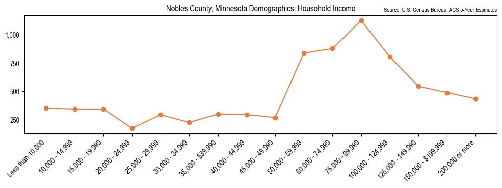 Median and distribution of household income in Nobles County, Minnesota based on 2023 American Community Survey (ACS)