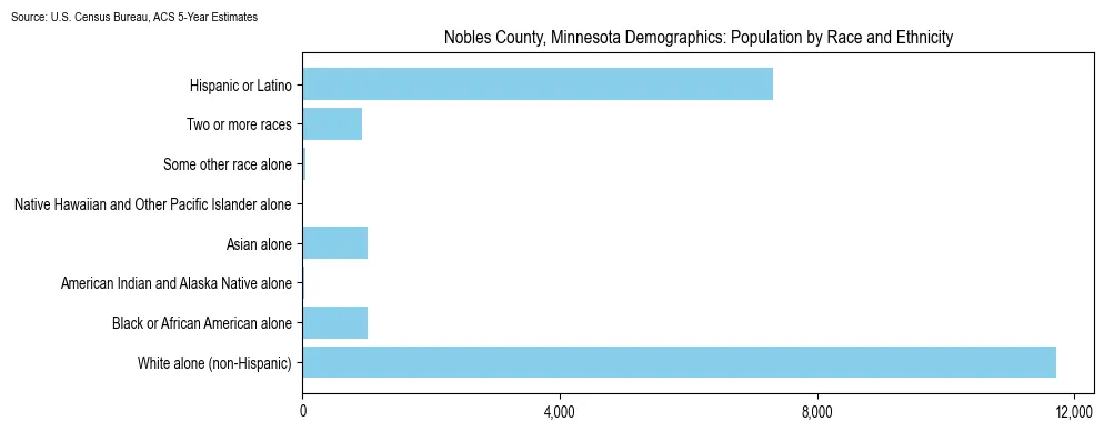 Population by race and ethnicity in Nobles County, Minnesota based on 2023 U.S. Census Bureau ACS data