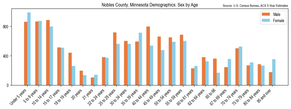 Population by age and sex in Nobles County, Minnesota, based on 2023 ACS data