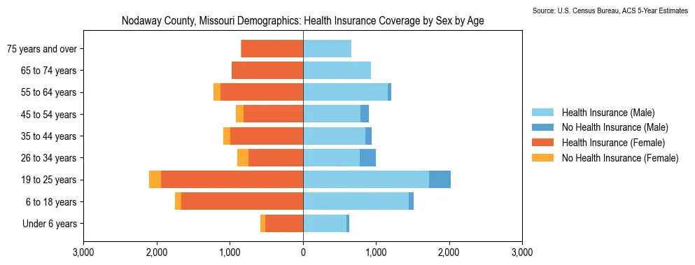 Health insurance coverage by age and sex in Nodaway County, Missouri from the 2023 ACS