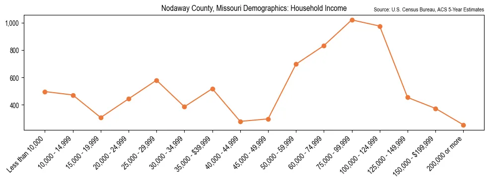 Median and distribution of household income in Nodaway County, Missouri based on 2023 American Community Survey (ACS)
