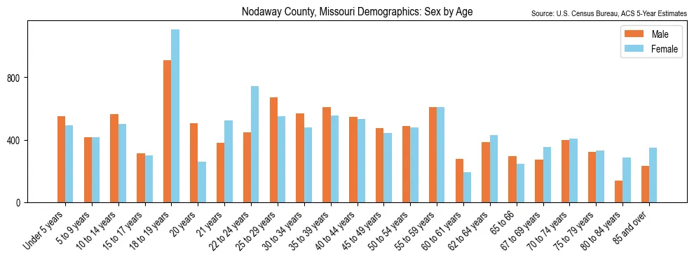 Population by age and sex in Nodaway County, Missouri, based on 2023 ACS data
