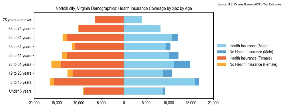 Health insurance coverage by age and sex in Norfolk city, Virginia from the 2023 ACS