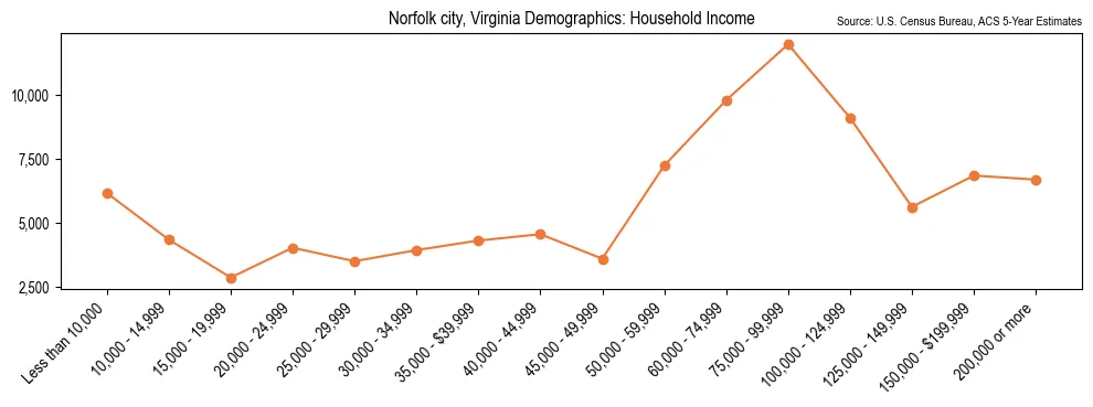Median and distribution of household income in Norfolk city, Virginia based on 2023 American Community Survey (ACS)