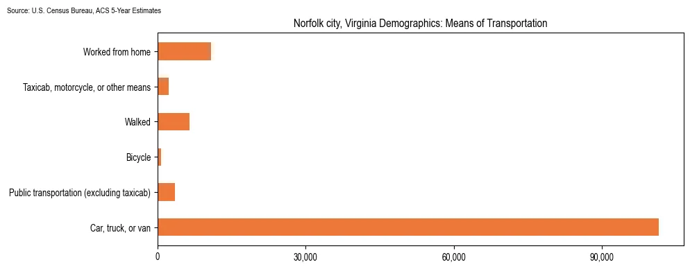 How people commute to work in Norfolk city, Virginia based on 2023 U.S. Census Bureau ACS data on transportation methods