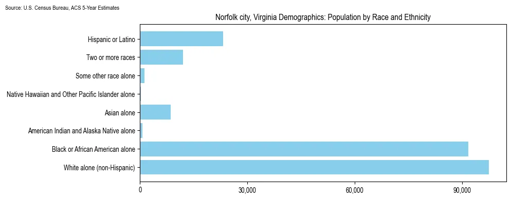 Population by race and ethnicity in Norfolk city, Virginia based on 2023 U.S. Census Bureau ACS data