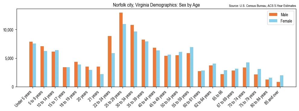 Population by age and sex in Norfolk city, Virginia, based on 2023 ACS data