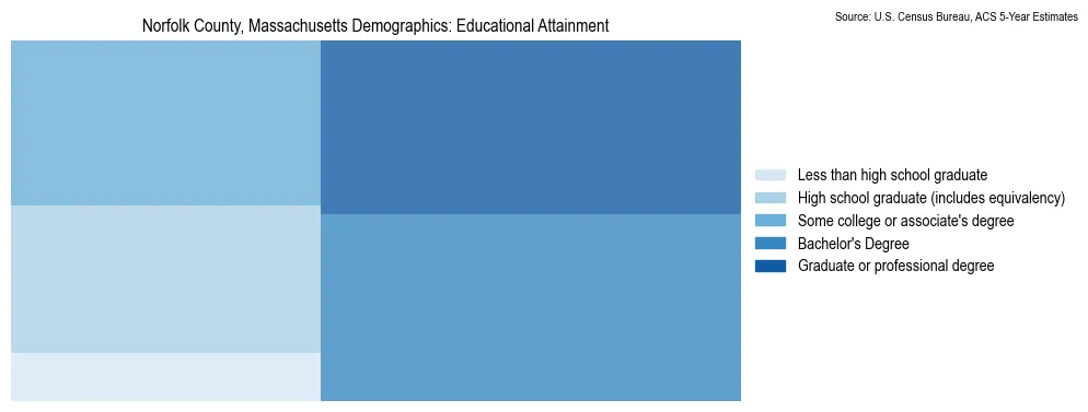 Educational attainment levels of the population in Norfolk County, Massachusetts based on 2023 American Community Survey (ACS) data