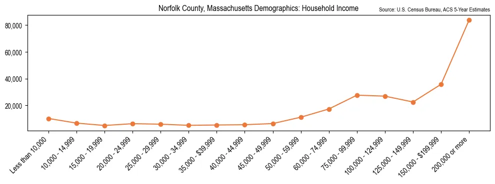 Median and distribution of household income in Norfolk County, Massachusetts based on 2023 American Community Survey (ACS)