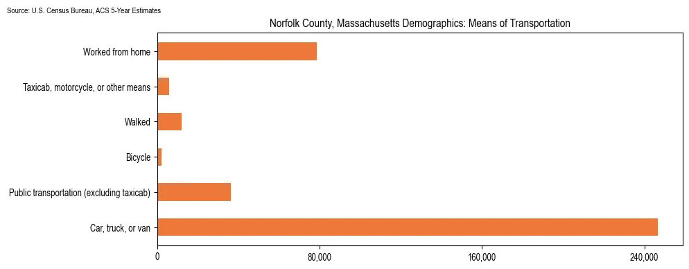How people commute to work in Norfolk County, Massachusetts based on 2023 U.S. Census Bureau ACS data on transportation methods