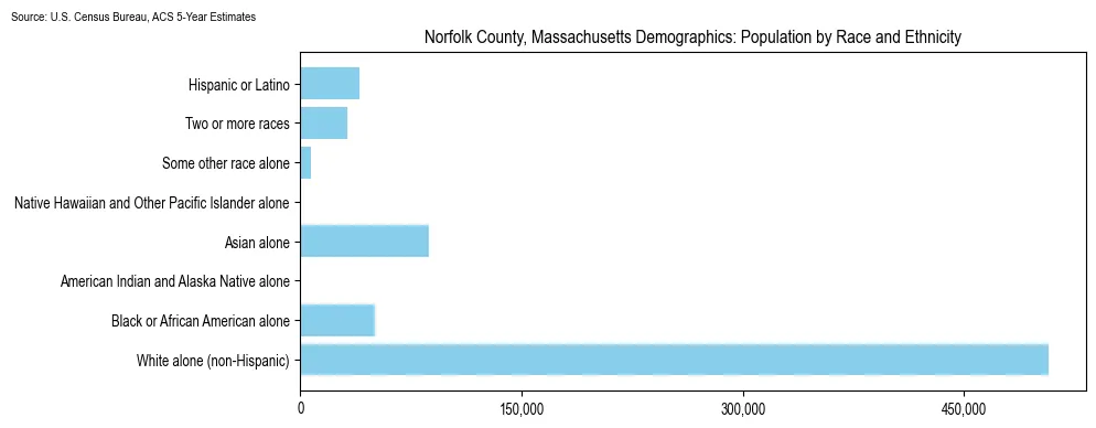 Population by race and ethnicity in Norfolk County, Massachusetts based on 2023 U.S. Census Bureau ACS data